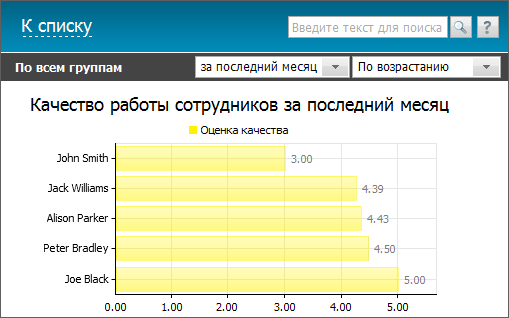 Оценка сотрудникам