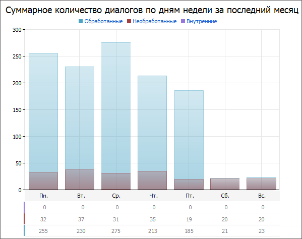 Суммарное количество диалогов по дням