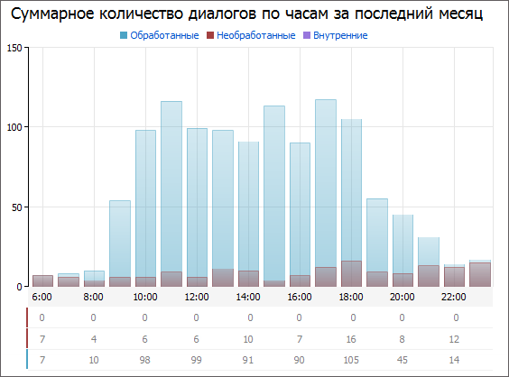 Суммарное количество диалогов по часам