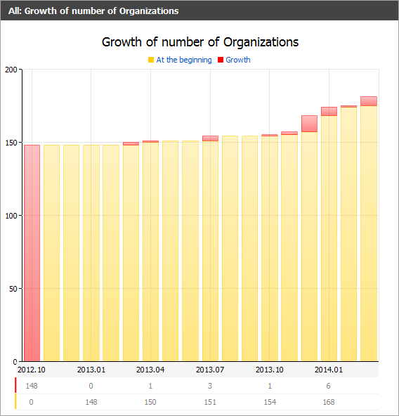 Growth