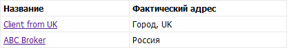 Список нераспознанных организаций