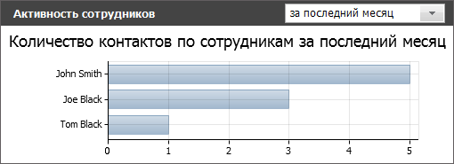 По сотрудникам