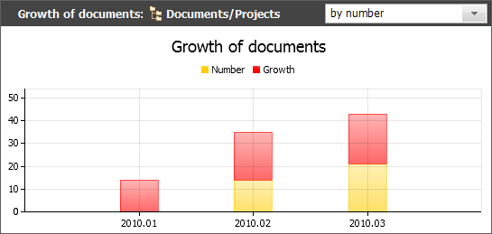 Growth