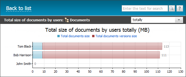 Size by Users