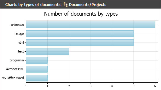 Number of documents by types