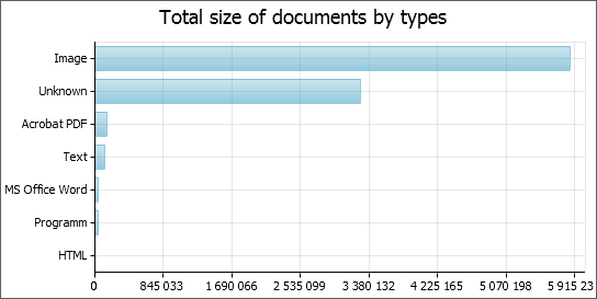 Total size of documents by types