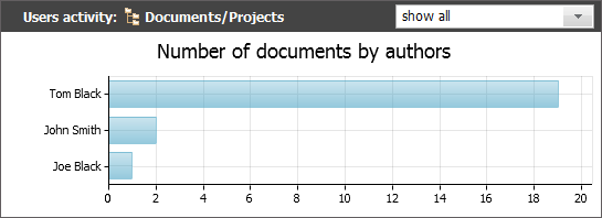 Number of documents by authors