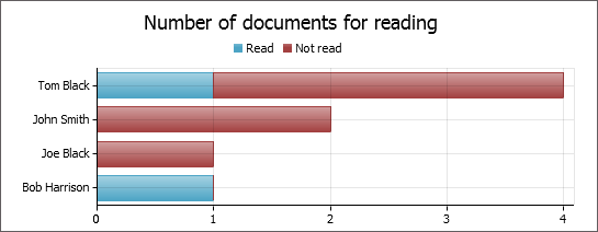Number of documents for reading