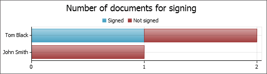 Number of documents for signing