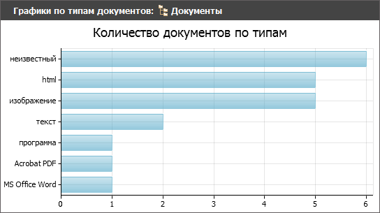 Количество документов по типам