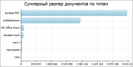 Суммарный размер документов по типам