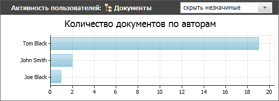 Количество документов по авторам