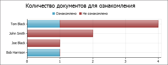 Количество документов для ознакомления