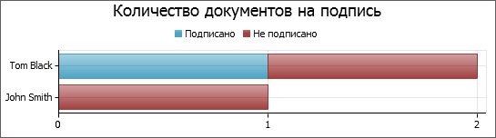 Количество документов на подпись