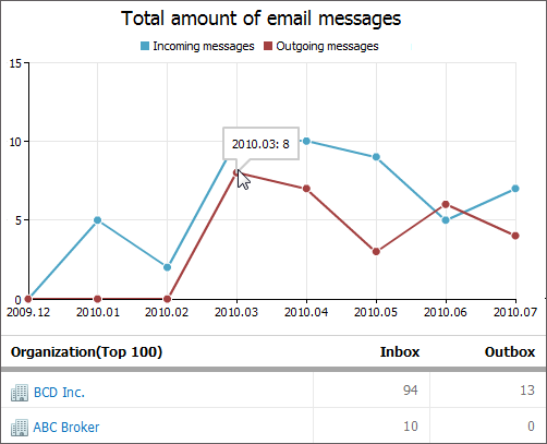 Total amount of email messages