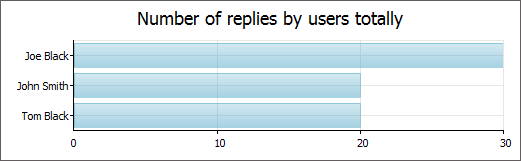 Number of replies by users