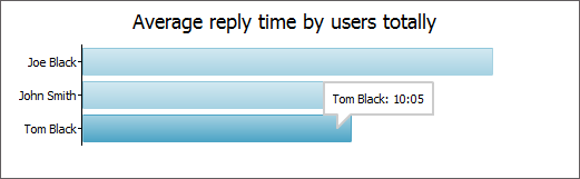 Average reply time by users