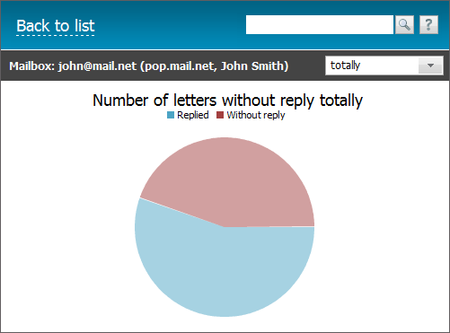 Number of letters without reply