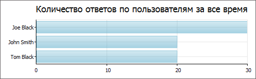 Количество ответов по пользователям