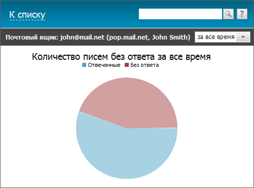 Количество писем без ответа