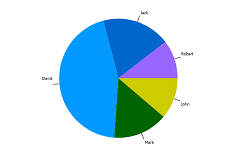 Pie chart Pie chart
