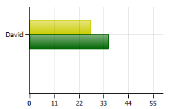 Line chart Line chart