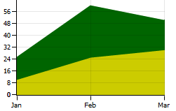 Area chart Area chart