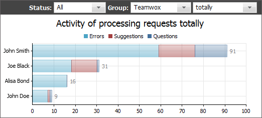 Activity of processing requests