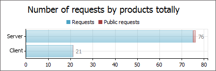 Number of requests by products