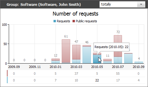 Number of requests