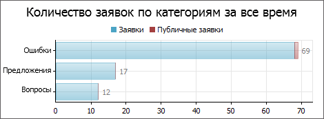 Распределение заявок по категориям