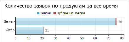 Количество заявок по продуктам