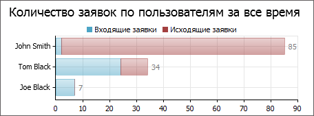 Количество заявок по пользователям