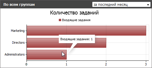 По группам