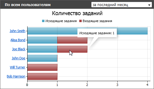 По пользователям