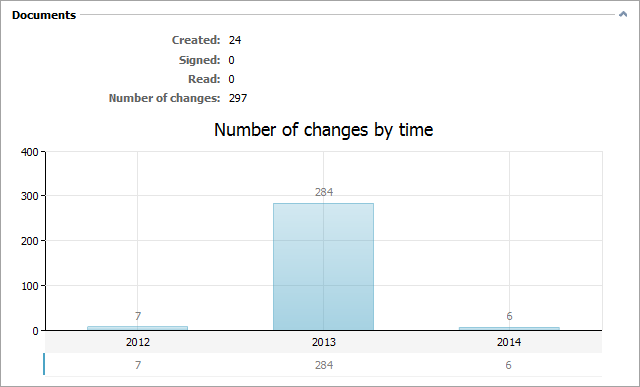 Number of changes of documents by time