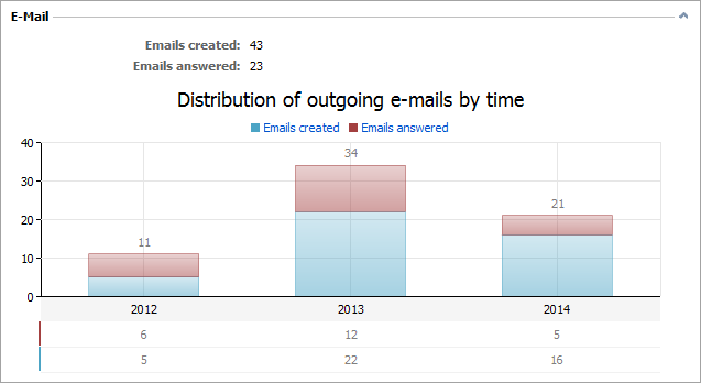 Distribution of mails