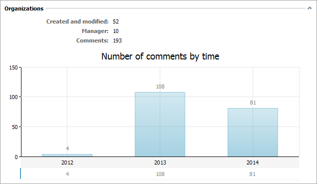 Number of comments by time