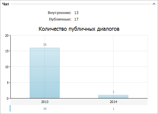 Количество внешних диалогов