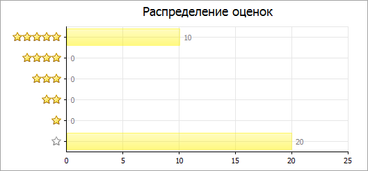 Распределение оценок