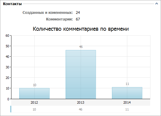 Количество комментариев по времени