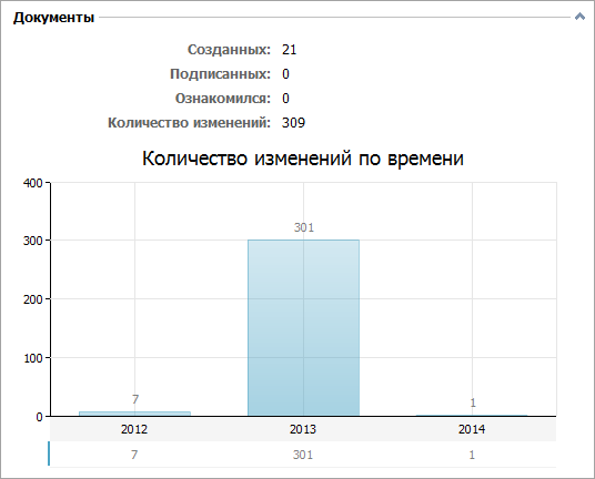 Количество изменений документов по времени