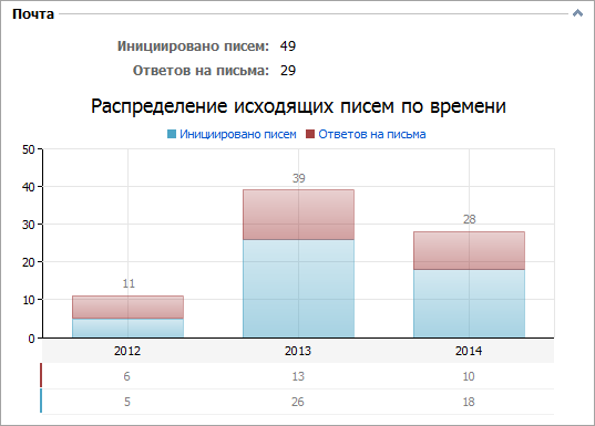 Распределение писем по времени