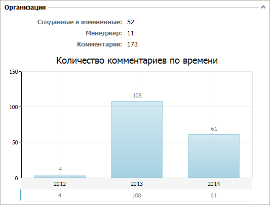 Количество комментариев по времени