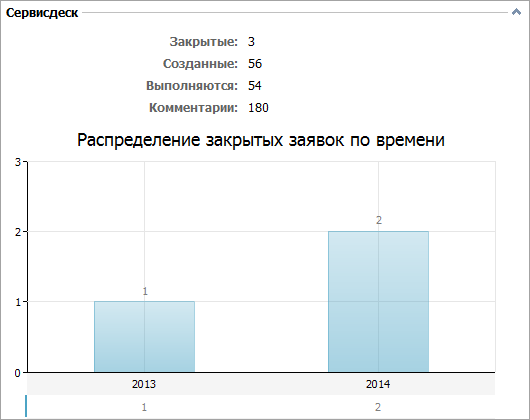 Распределение закрытых заявок по времени