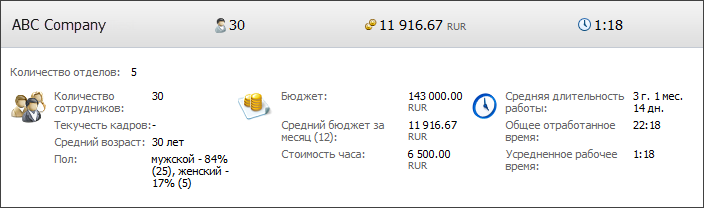 Статистика по компании/отделу Статистика по компании/отделу