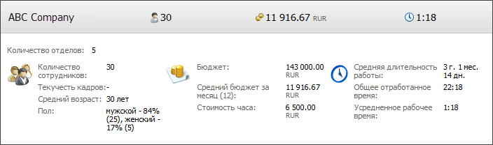 Статистика по компании/отделу