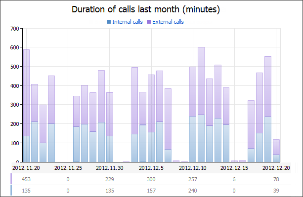 Duration of calls