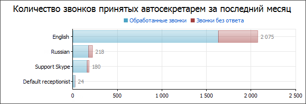 Количество звонков принятых автосекретарем