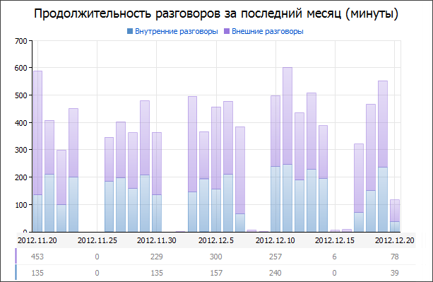 Продолжительность разговоров